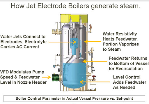 https://www.lathroptrotter.com/wp-content/uploads/2021/04/how-jet-electrode-boilers-generate-steam.jpg